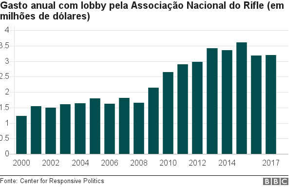 Cultura Das Armas Nos Eua Oito Gráficos Que Explicam O Fenômeno Bbc News Brasil