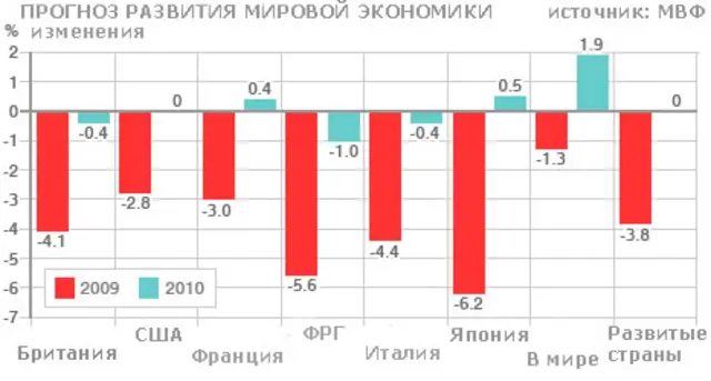 Прогноз МВФ