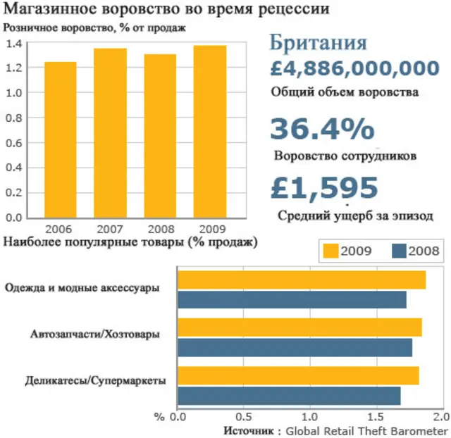 Статистика магазинных краж