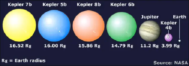 سیاراتی که کپلر کشف کرده است