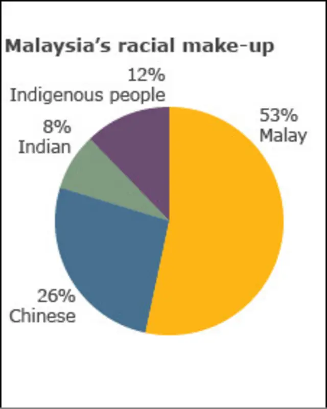 Statistik penduduk Malaysia