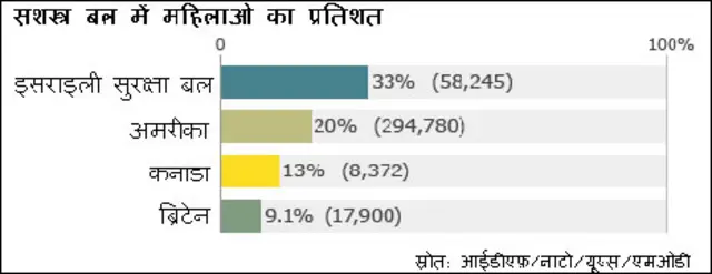महिला सुरक्षा बलों का प्रतिशत