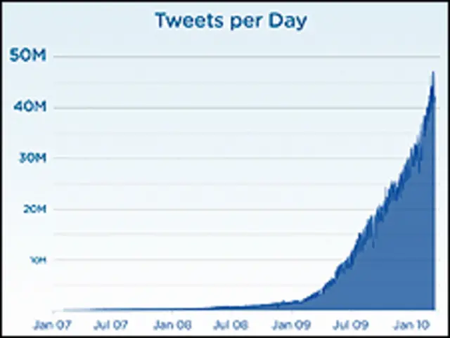 Fráfico del Blog de Twitter