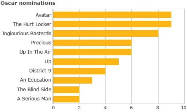 Gráfica de 10 películas nominadas de acuerdo al número de nominaciones