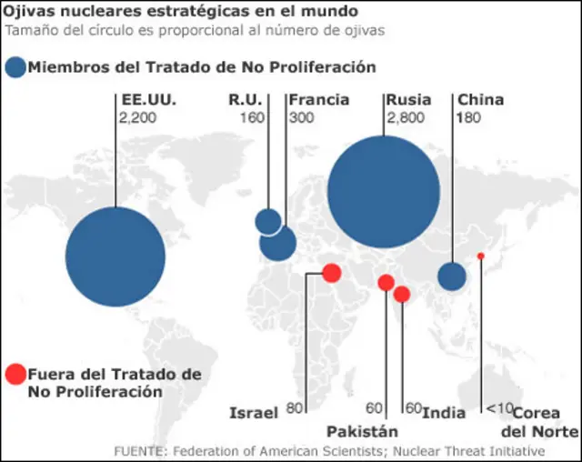 Grafica sobre ojivas nucleares