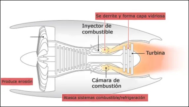Efecto de la ceniza en el motor de un avión
