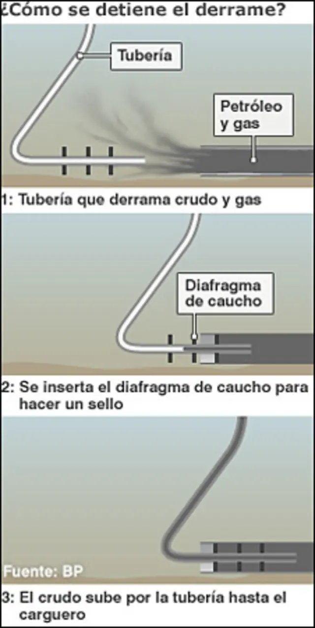 Mapa con método utilizado por BP para contener la fuga de petróleo