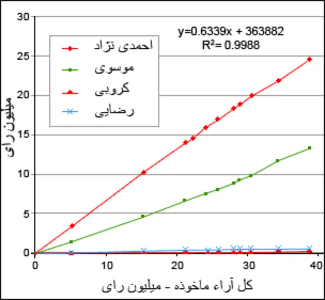 نسبت ثابت آرای کاندیداها