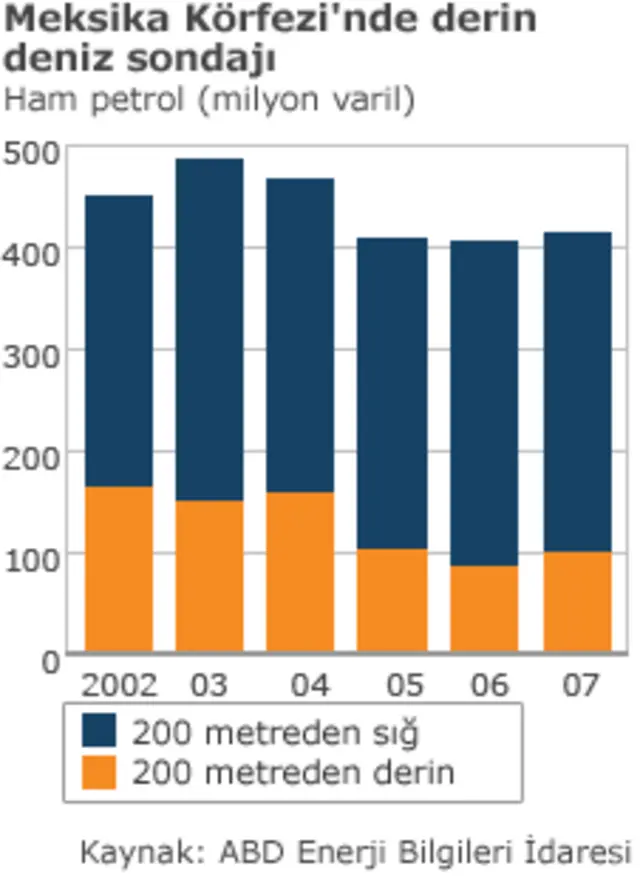 Meksika Körfezi'nde üretim grafiği