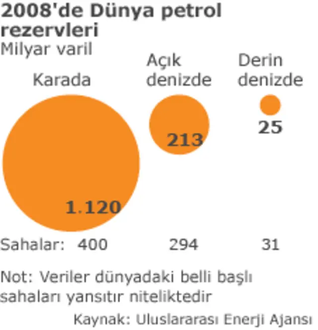 Dünya petrol rezervleri (2008)