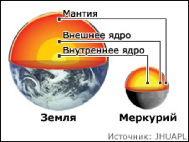 Схема Меркурия и Земли в разрезе