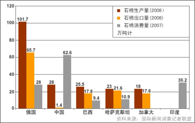 石棉生产出口图表