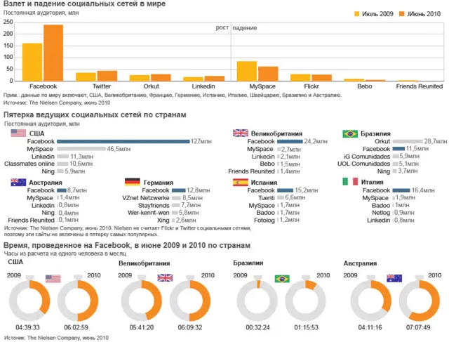 Схема пользования социальными сетями в мире