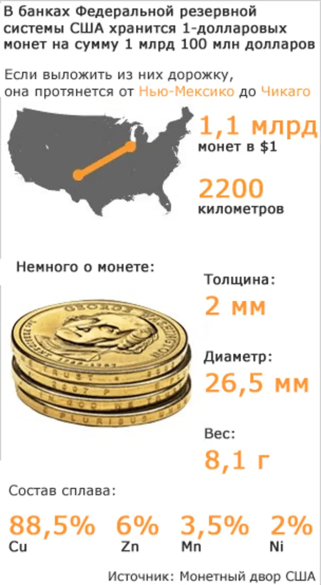 Однодолларовая монета: что это? 
