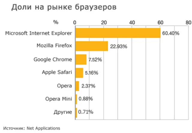 Доля рынкак различных интернет-браузеров