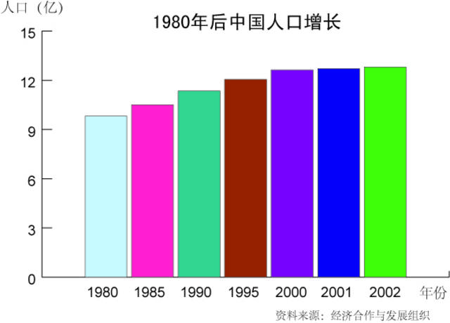 圖表：中國人口