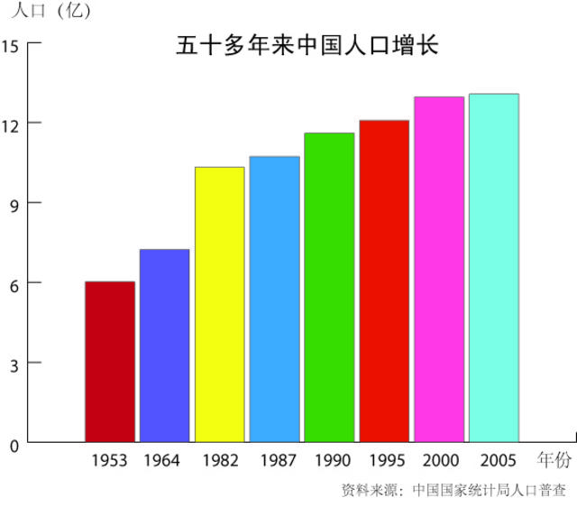 圖表：中國人口