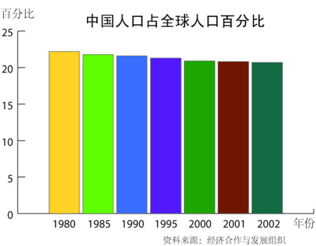 圖表：中國人口佔全球人口百分比