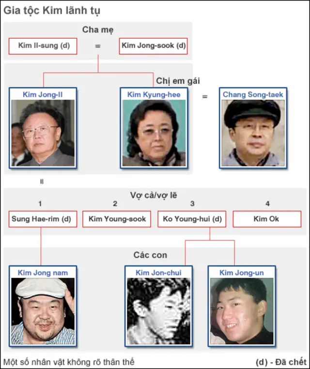 Lưu ý: Một số thành viên khác trong gia tộc Kim không được đưa vào đây. (d) = đã mất.