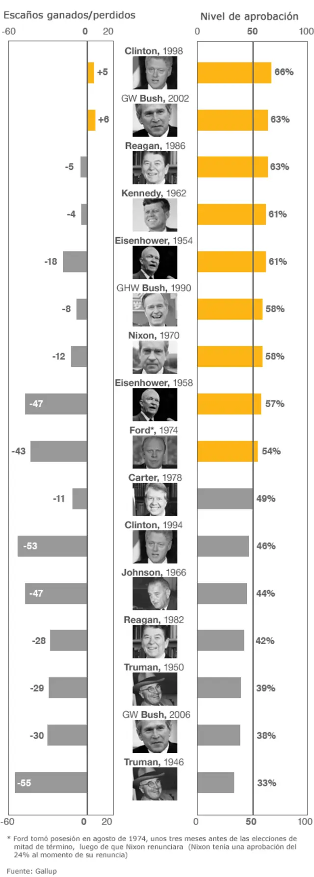 Gráfico sobre ganancias y pérdidas de escaños en la historia