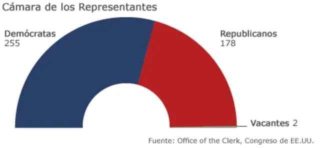 Gráfico ilustrando la relación de poder entre partidos en la Cámara de Representantes de EE.UU.