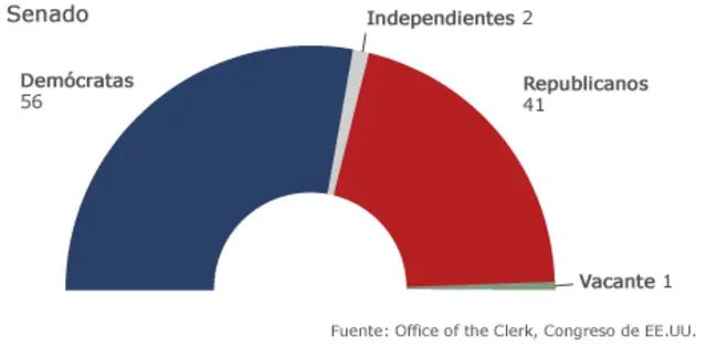 Gráfico ilustrando la relación de poder entre partidos en el Senado de EE.UU.