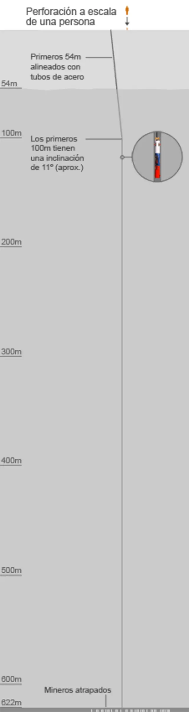 Recorrido de la cápsula