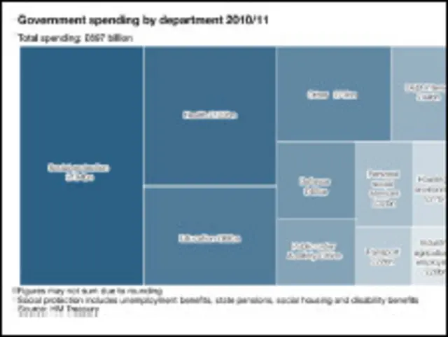 Anggaran pemerintah Inggris 2010/2011