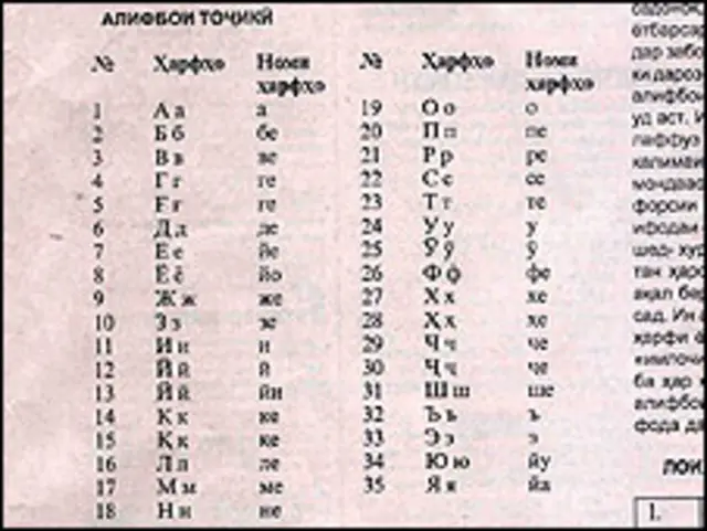الفبای سیریلیک تاجیکی در گذشته از 39 حرف عبارت بود، ولی حالا 35 حرف دارد