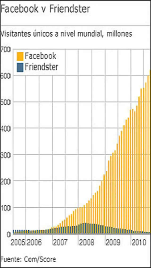 Comparación entre usuarios de Facebook y Friendster