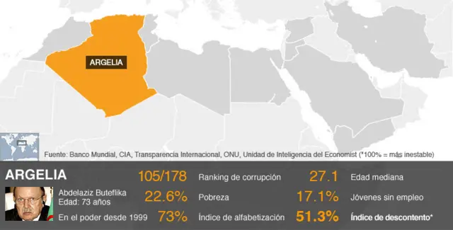 Gráfico de la situación en Argelia