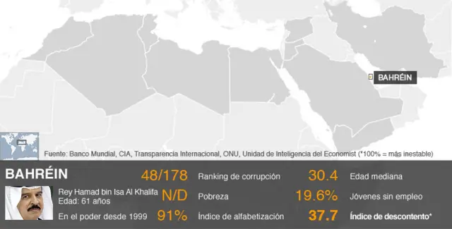 Gráfico de la situación en Bahréin