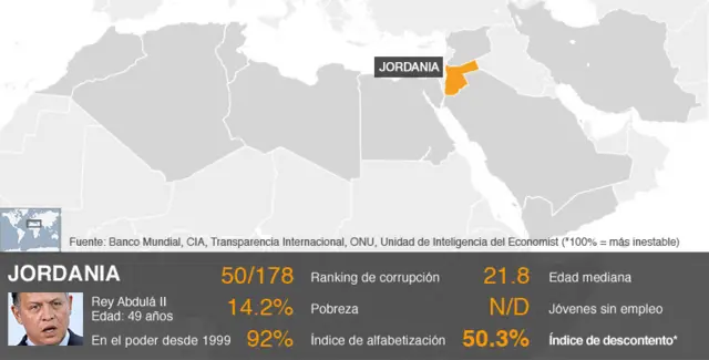 Gráfico de la situación en Jordania