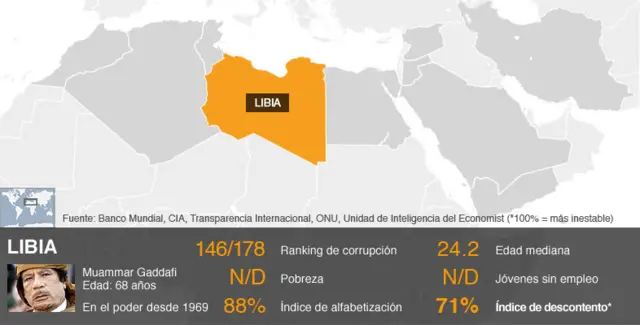 Gráfico de la situación en Libia