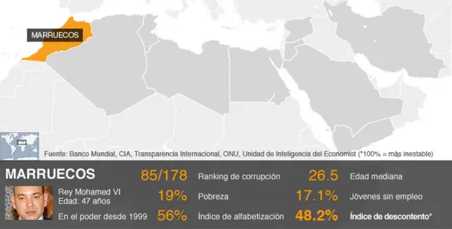 Gráfico de la situación en Marruecos