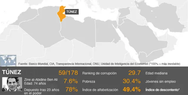 Gráfico de la situación en Túnez