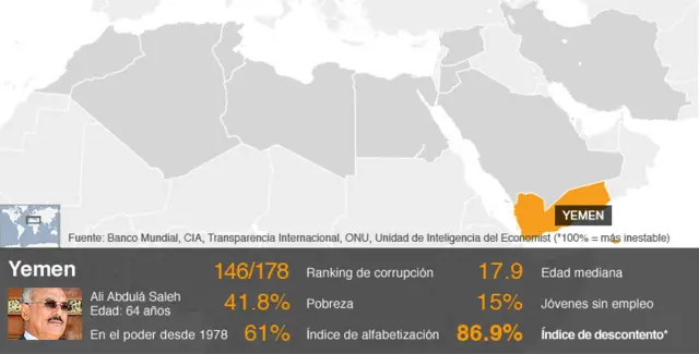Gráfico de la situación en Yemen
