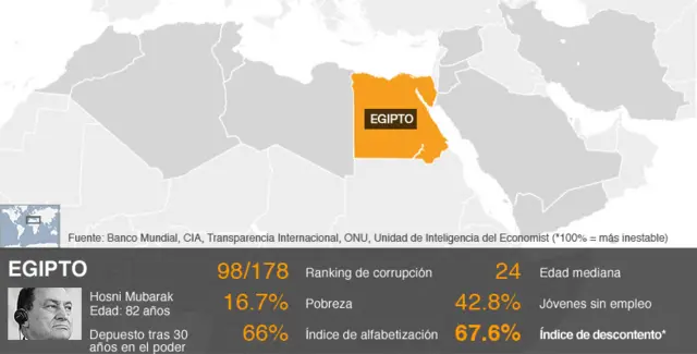Gráfico de la situación en Egipto