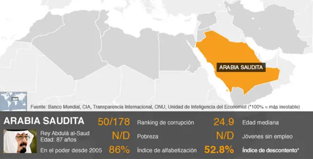 Gráfico de la situación en Arabia Saudita