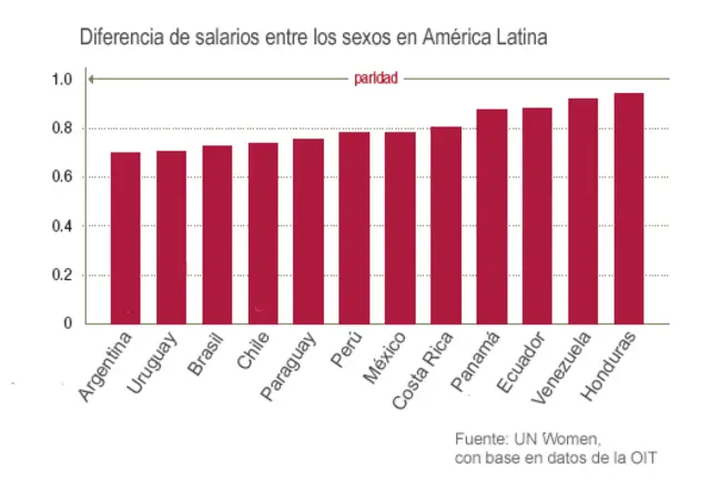 Brecha salarial en América Latina
