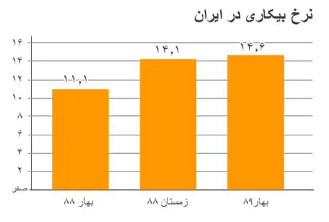 منبع: مرکز آمار ایران