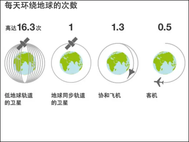 卫星环绕地球所用时间