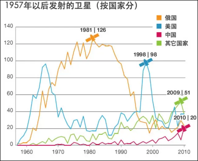 1957年之后发射的卫星 （按国家分）