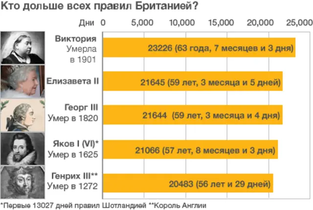 Британские монархи