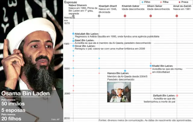 Conheça a complexa rede familiar de Bin Laden - BBC News Brasil