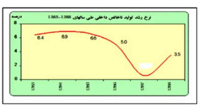 نمودار گزارش بانک مرکزی ایران