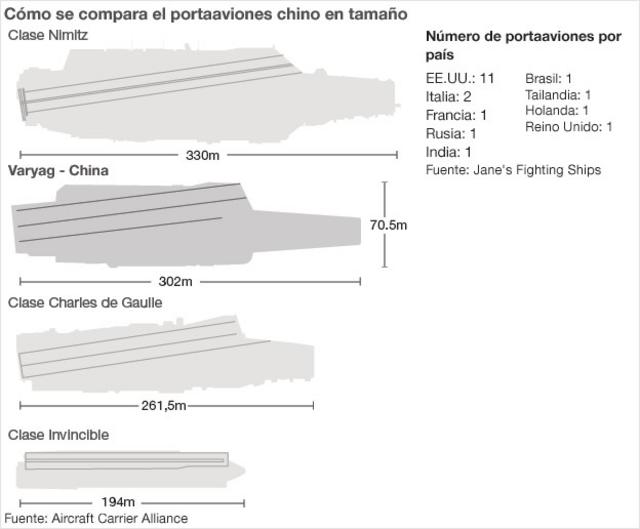 Gráfico comparativo de portaaviones