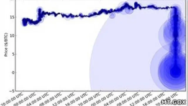 MtGox停止提取比特币的决定导致比特币币值暴跌。