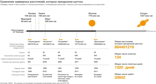 Шаттлы: сравнительная схема