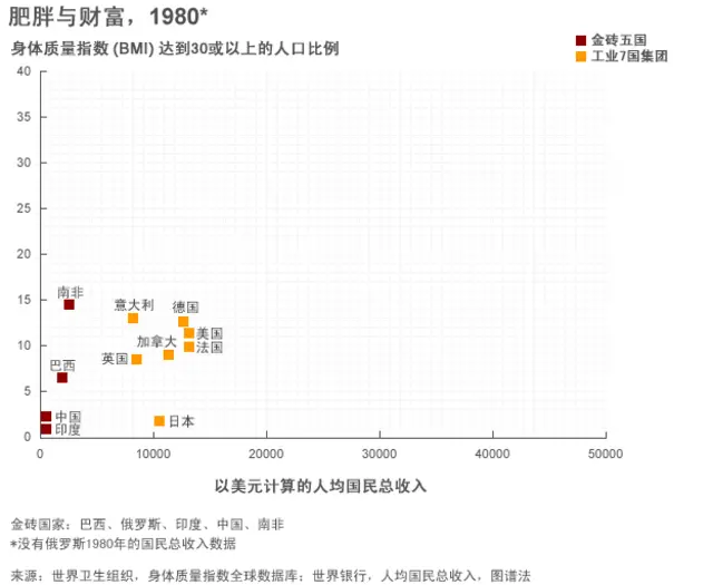 肥胖与财富，1980